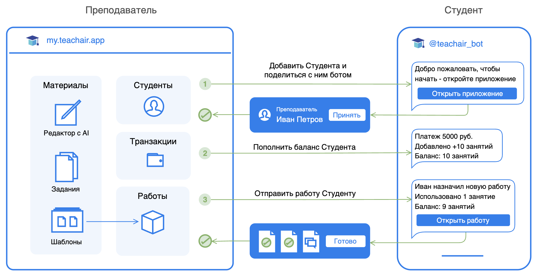 Схема взаимодействия